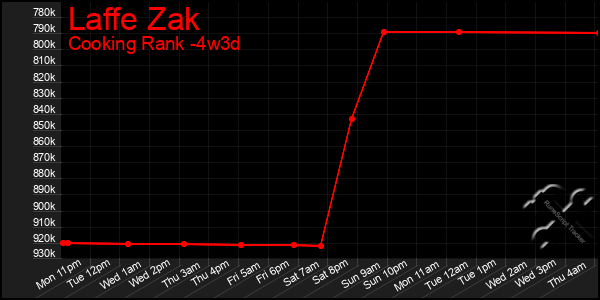 Last 31 Days Graph of Laffe Zak