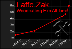 Total Graph of Laffe Zak