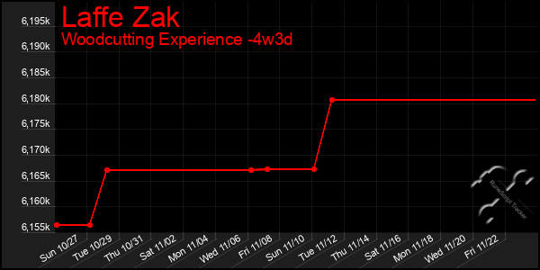 Last 31 Days Graph of Laffe Zak