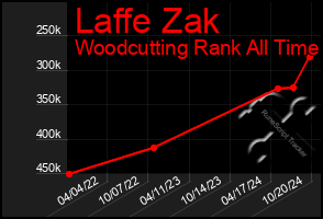 Total Graph of Laffe Zak