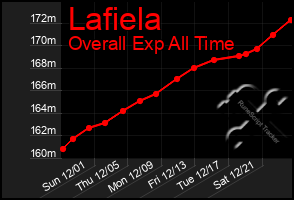 Total Graph of Lafiela