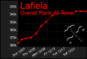 Total Graph of Lafiela