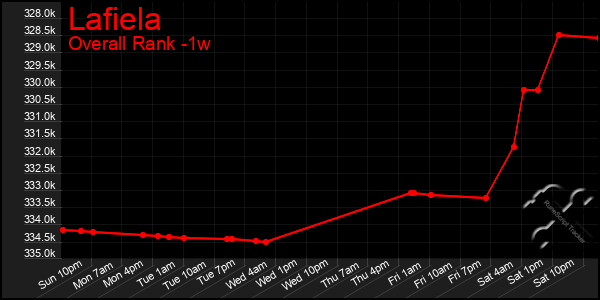 Last 7 Days Graph of Lafiela