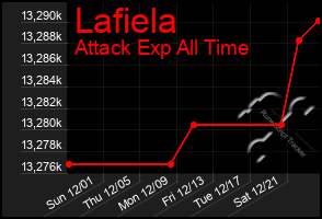 Total Graph of Lafiela