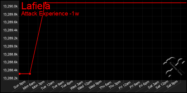 Last 7 Days Graph of Lafiela