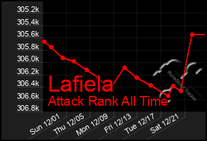 Total Graph of Lafiela