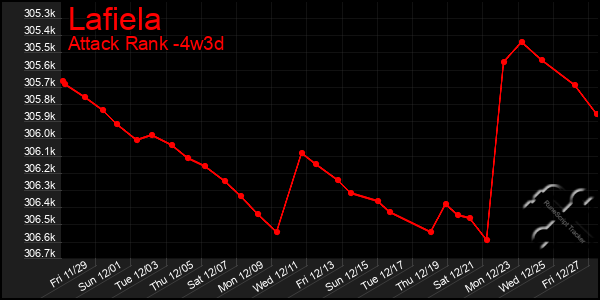 Last 31 Days Graph of Lafiela