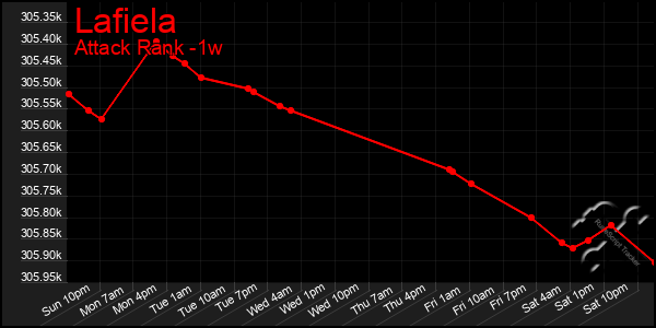 Last 7 Days Graph of Lafiela