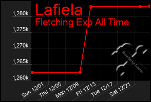 Total Graph of Lafiela