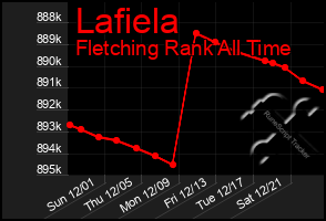 Total Graph of Lafiela