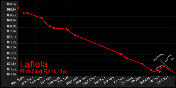 Last 7 Days Graph of Lafiela