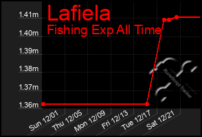 Total Graph of Lafiela