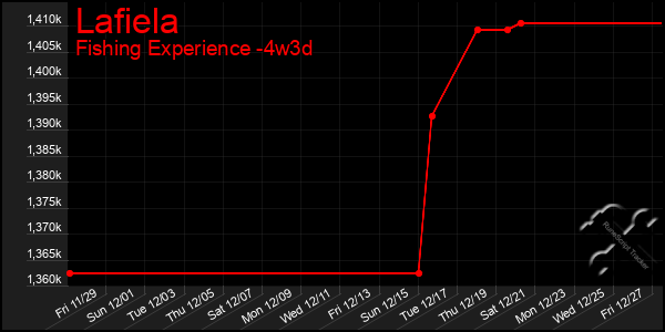 Last 31 Days Graph of Lafiela