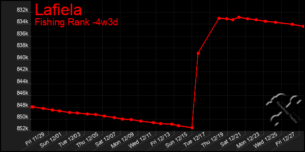 Last 31 Days Graph of Lafiela