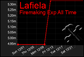 Total Graph of Lafiela