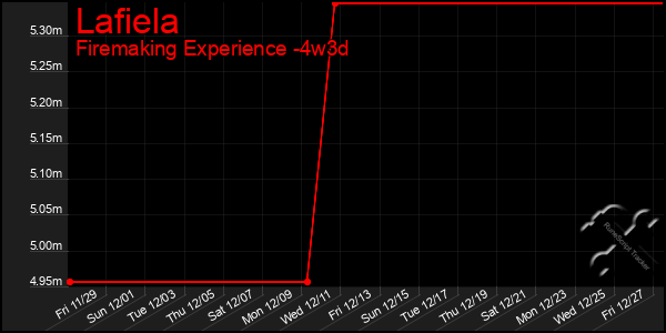 Last 31 Days Graph of Lafiela