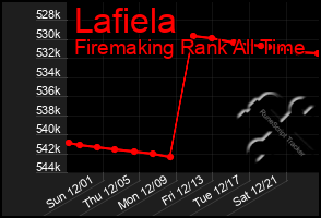 Total Graph of Lafiela