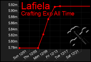 Total Graph of Lafiela