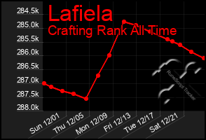 Total Graph of Lafiela