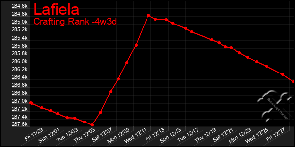 Last 31 Days Graph of Lafiela