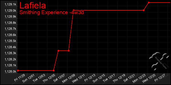 Last 31 Days Graph of Lafiela