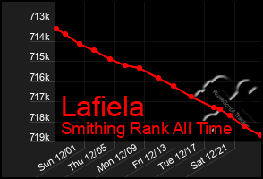 Total Graph of Lafiela