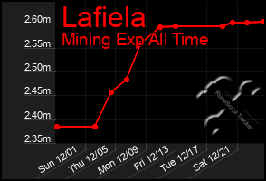 Total Graph of Lafiela