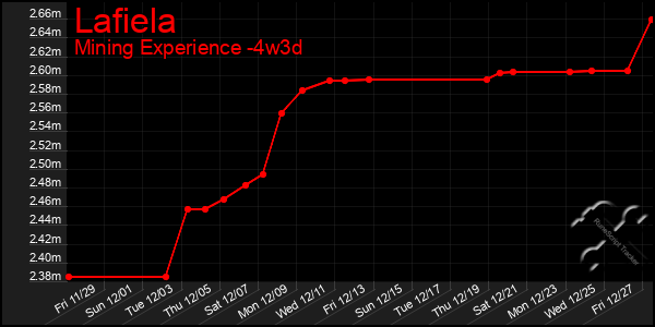 Last 31 Days Graph of Lafiela