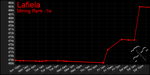 Last 7 Days Graph of Lafiela