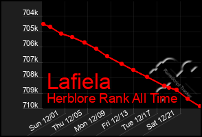 Total Graph of Lafiela