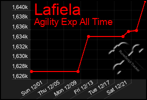 Total Graph of Lafiela