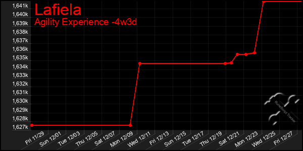 Last 31 Days Graph of Lafiela