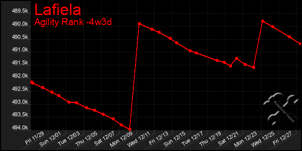 Last 31 Days Graph of Lafiela