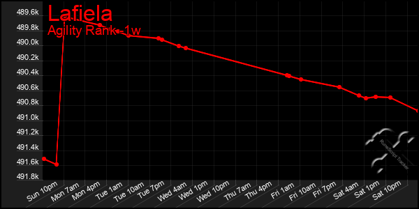 Last 7 Days Graph of Lafiela