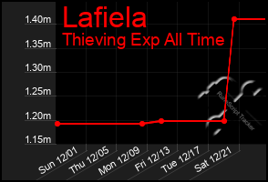 Total Graph of Lafiela