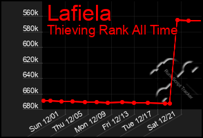 Total Graph of Lafiela