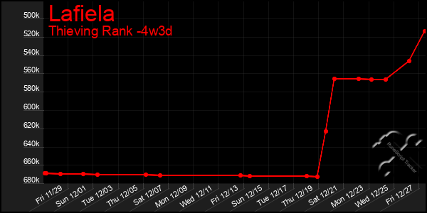 Last 31 Days Graph of Lafiela