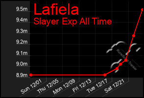 Total Graph of Lafiela