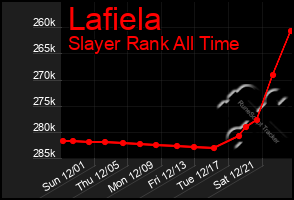 Total Graph of Lafiela