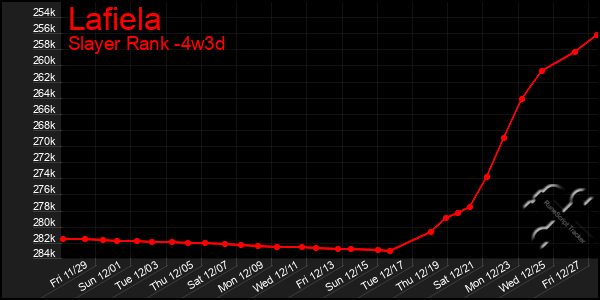 Last 31 Days Graph of Lafiela