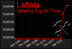 Total Graph of Lafiela