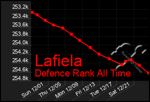 Total Graph of Lafiela