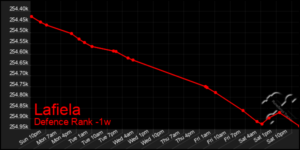 Last 7 Days Graph of Lafiela