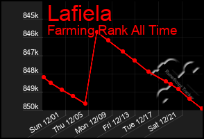 Total Graph of Lafiela