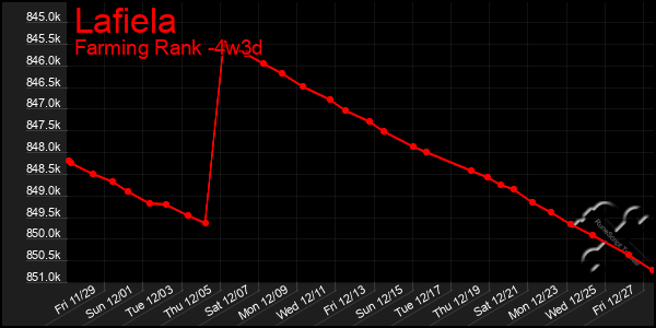 Last 31 Days Graph of Lafiela