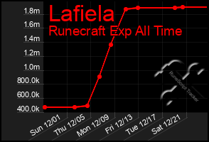 Total Graph of Lafiela