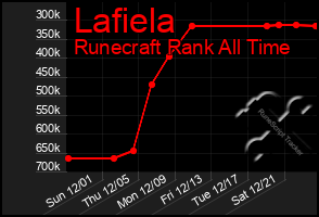 Total Graph of Lafiela