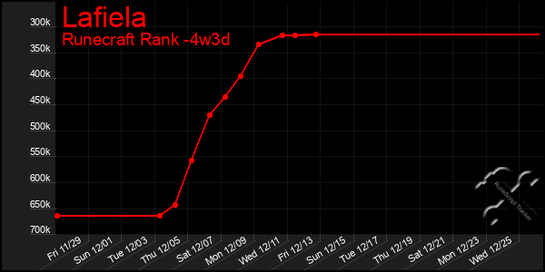 Last 31 Days Graph of Lafiela