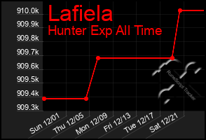 Total Graph of Lafiela