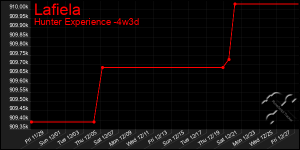 Last 31 Days Graph of Lafiela